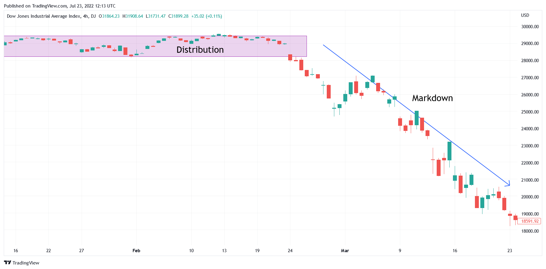 Wyckoff trading strategy backtest