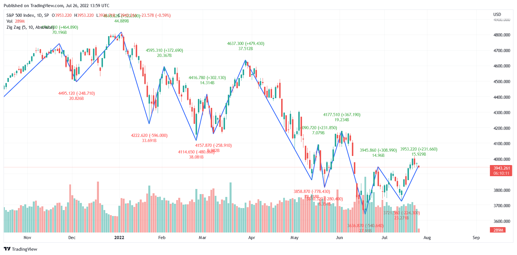 Zig zag indicator example