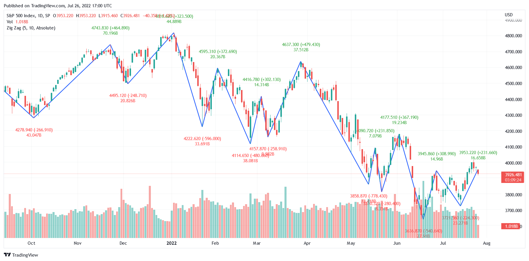 Zig Zag indicator example