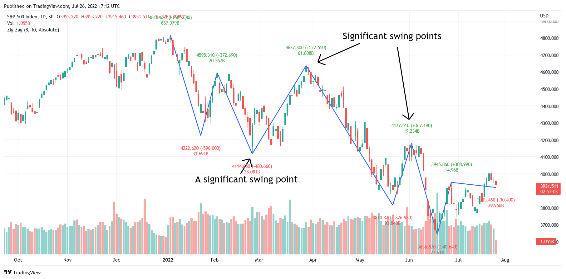 Zig Zag indicator strategy example