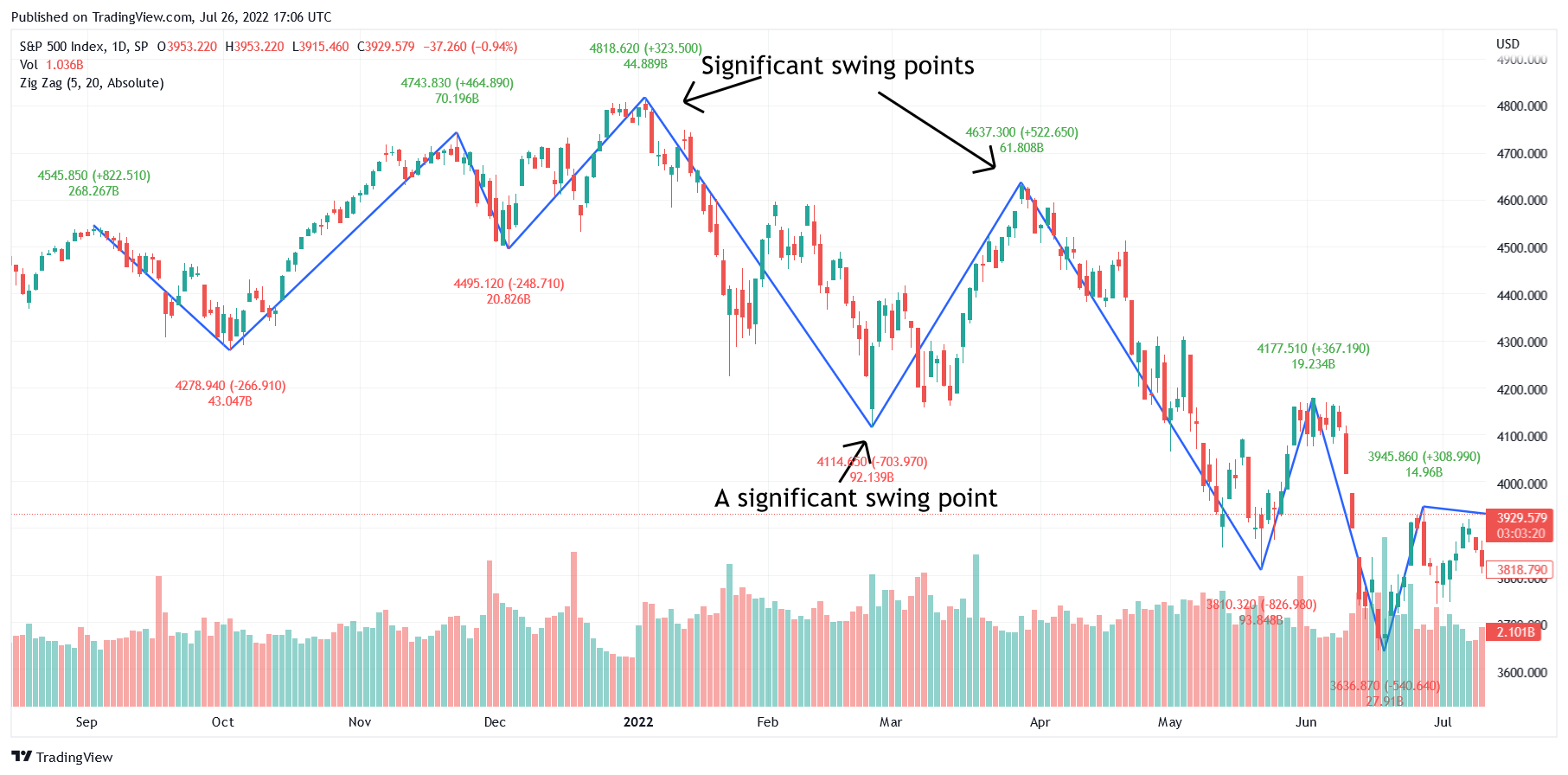 Zig Zag indicator strategy example