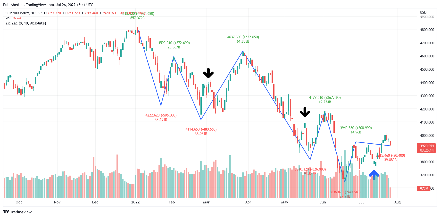 Zig Zag indicator strategy example