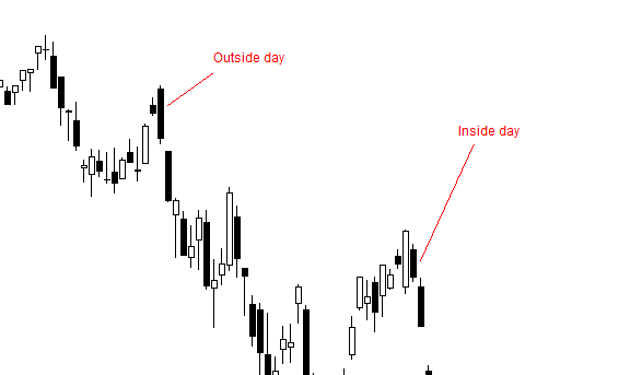 inside day trading strategy Inside day vs outside day