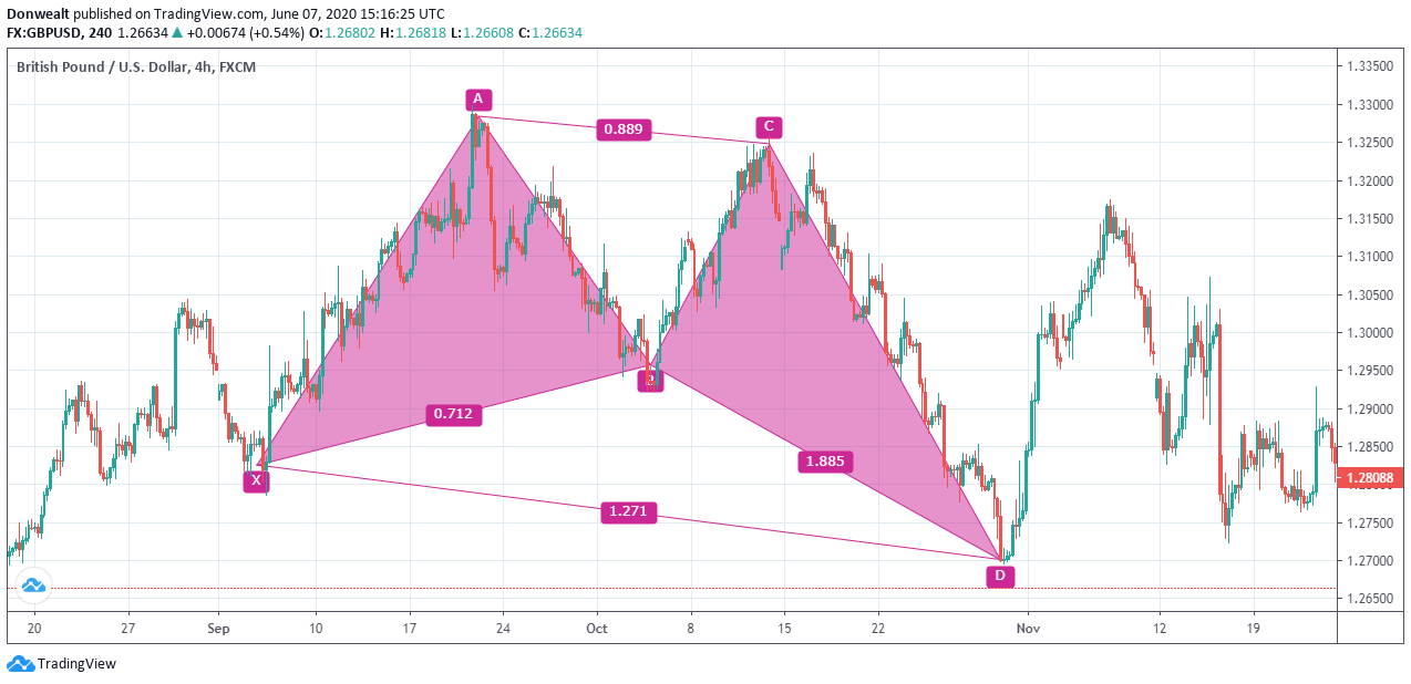 Butterfly harmonic pattern trading strategy rules and settings