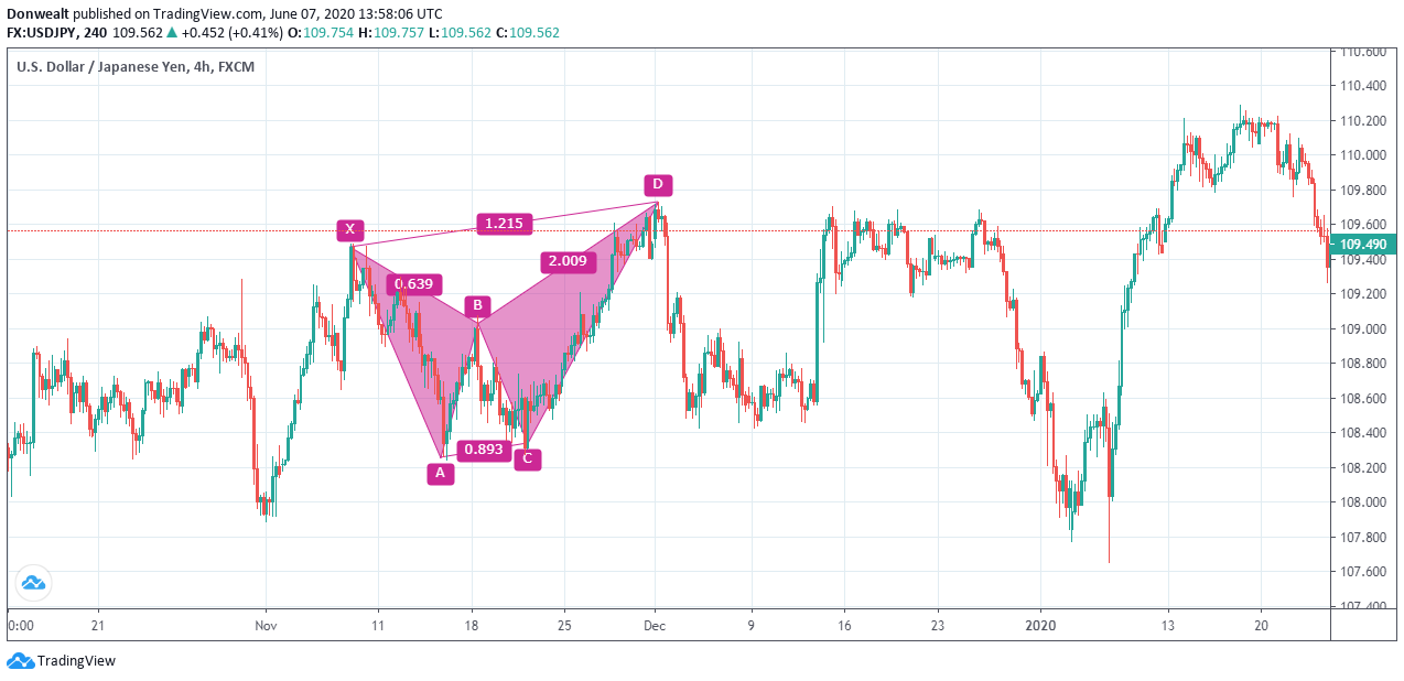 Butterfly harmonic pattern trading example