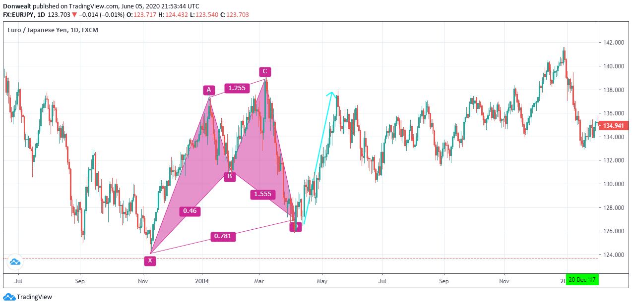 Cypher pattern example