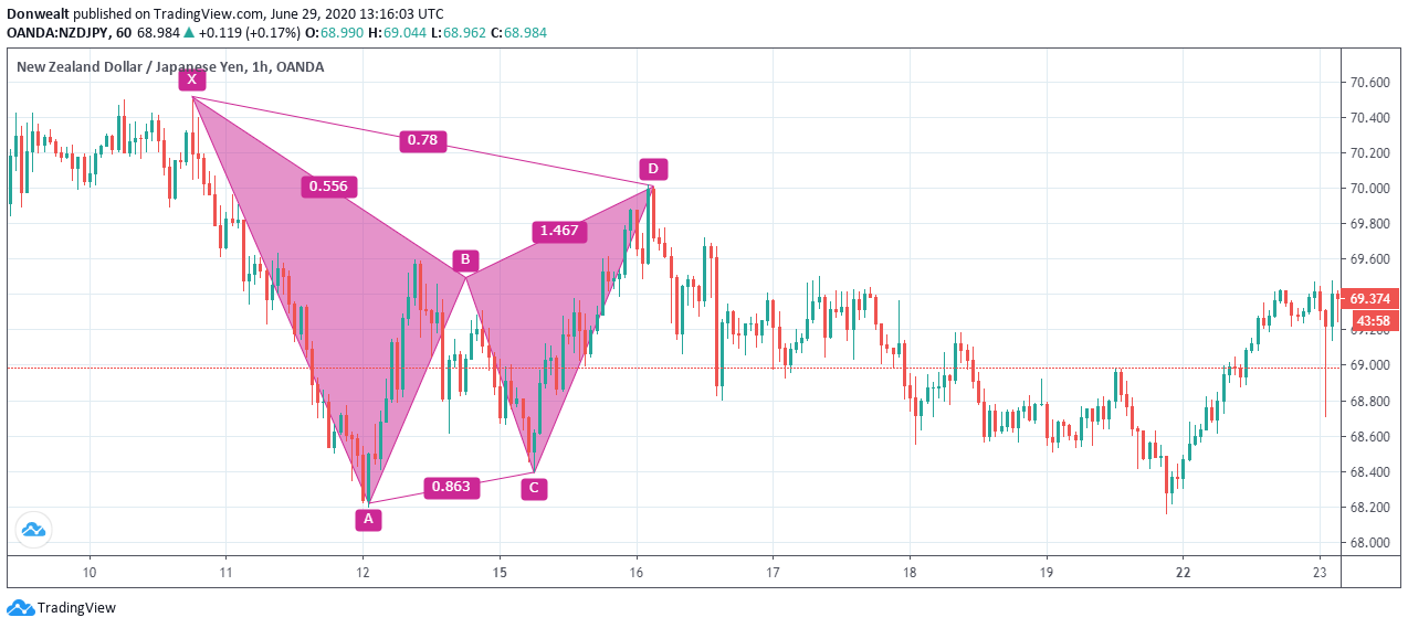 Gartley pattern bearish