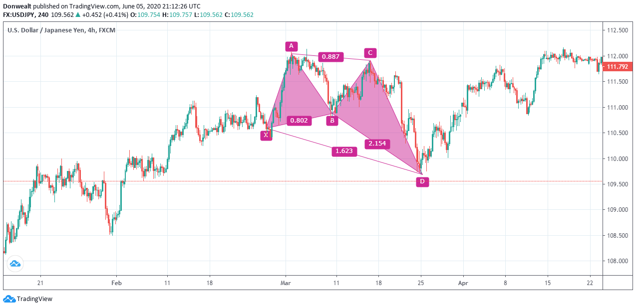 Harmonic crab pattern trading strategy (example)