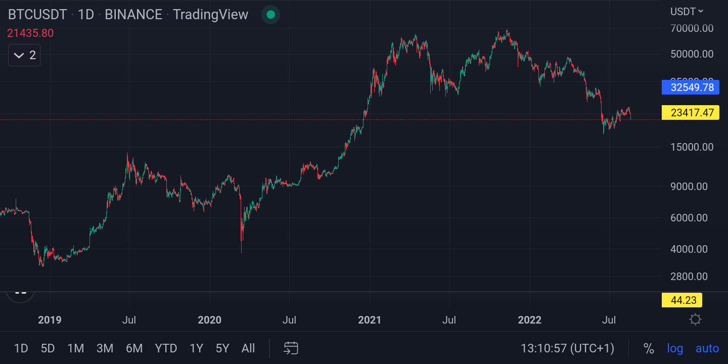 Day trading cryptocurrencies strategy (timeframes)