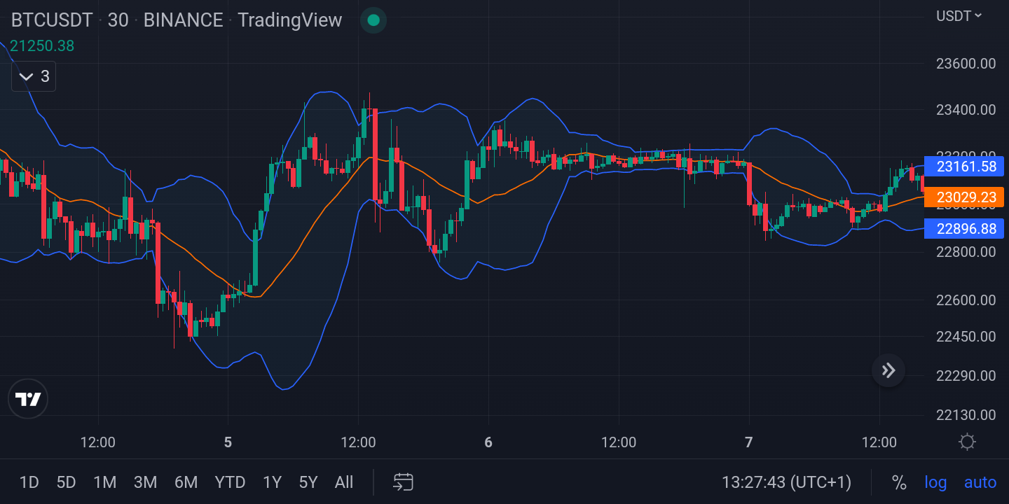 Day trading cryptocurrencies strategy (Bollinger Bands).