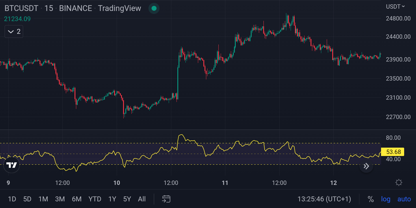 Day trading cryptocurrencies strategy (RSI indicator)
