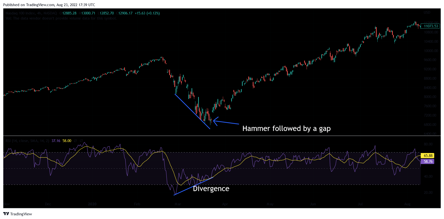 Divergence trading strategy (Nasdaq 100)
