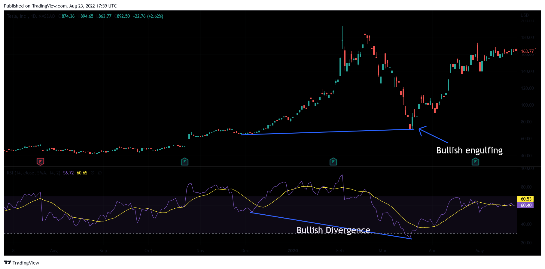 Divergence trading strategy (Tesla)
