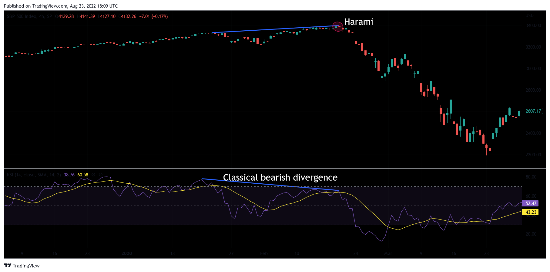 Divergence trading strategy (S&P 500)