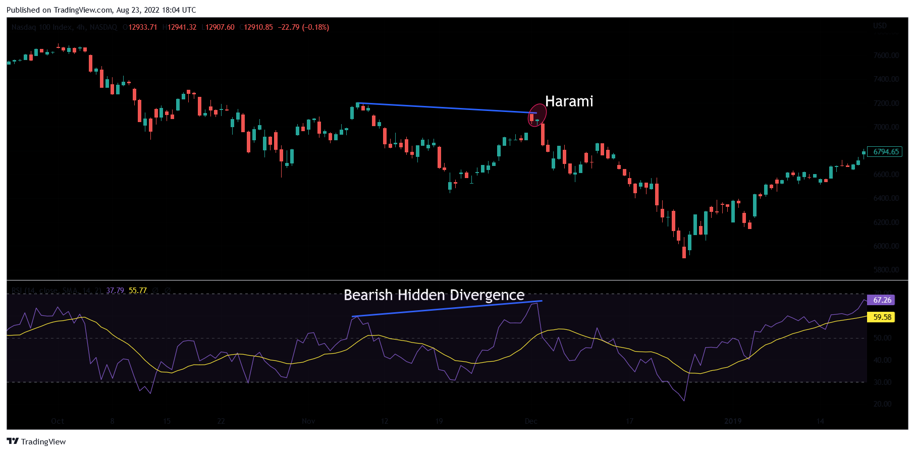 Divergence trading strategy (Nasdaq 100)