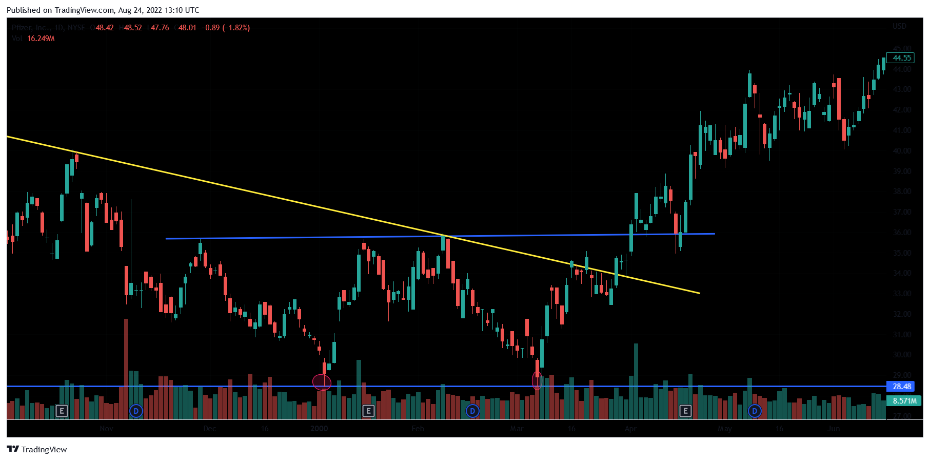 Example of a double chart pattern