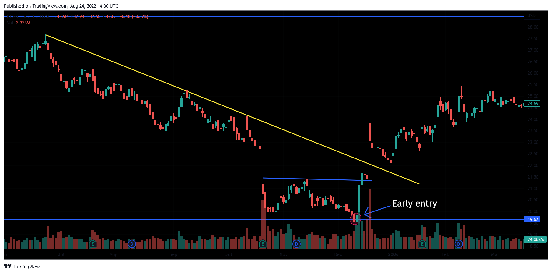 Double bottom chart pattern strategy