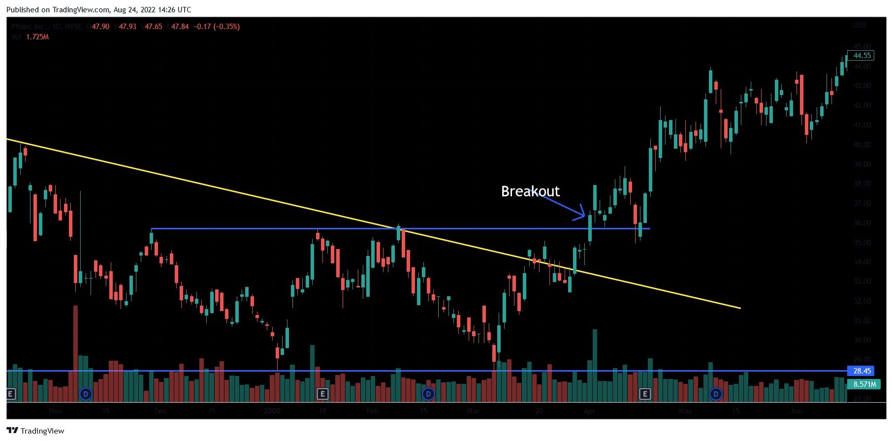 Double bottom chart pattern strategy