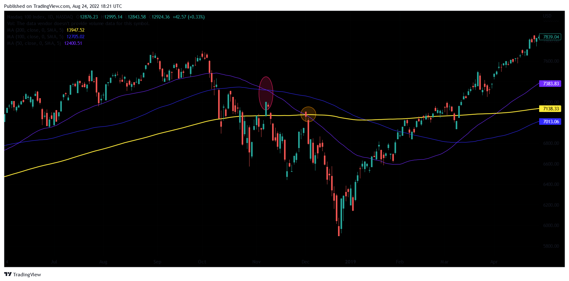 Double death cross strategy