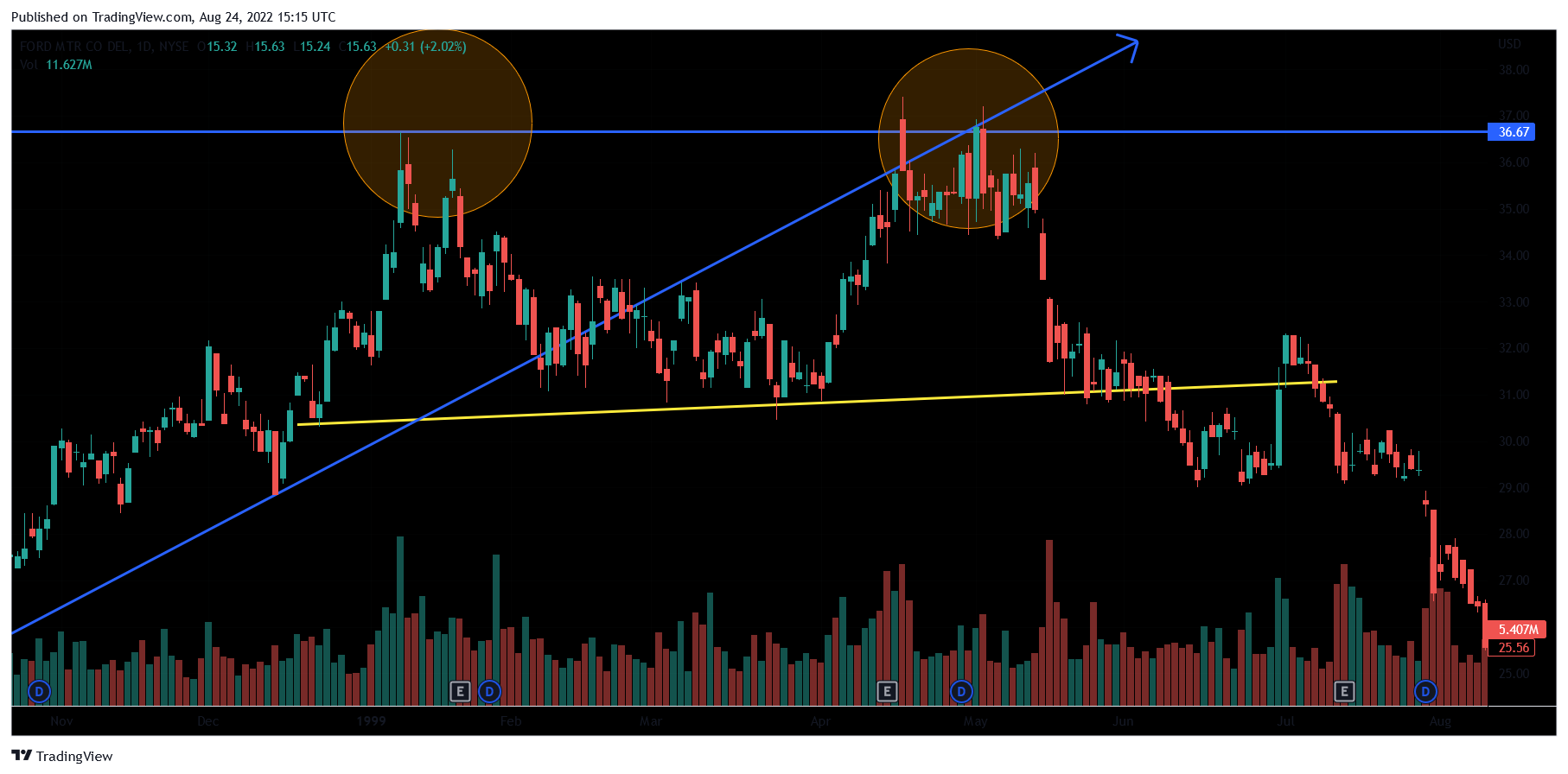 Double top chart pattern strategy (example)