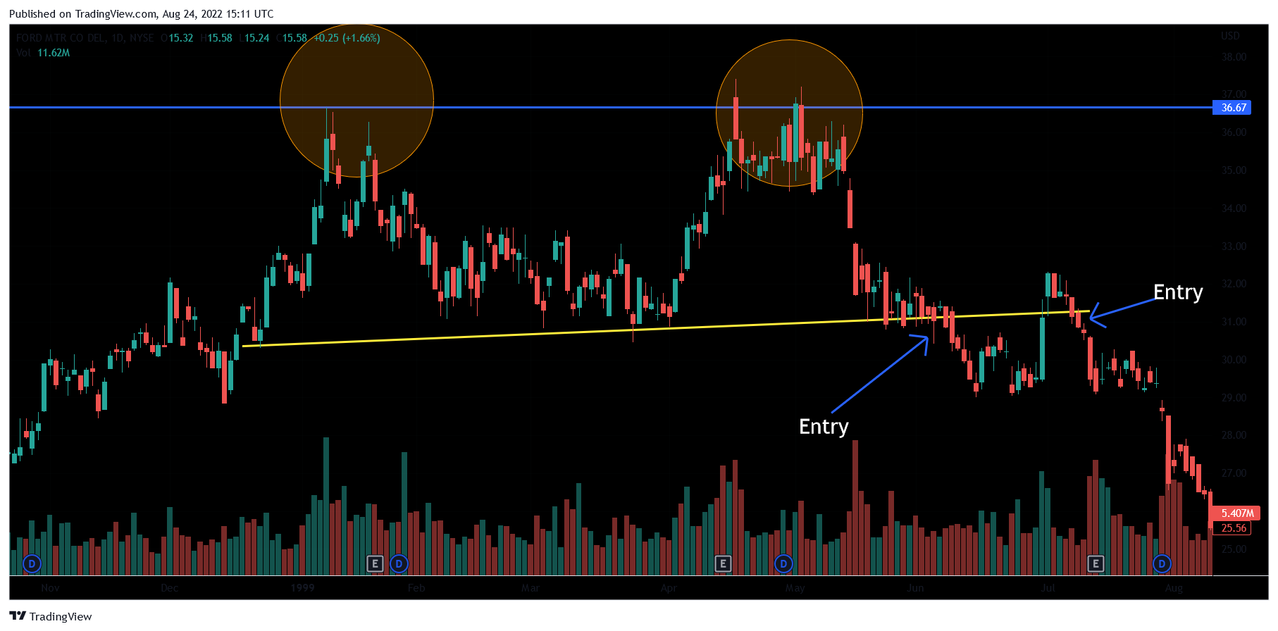 Double top chart pattern strategy