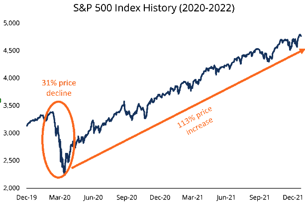 Buy the dip strategy