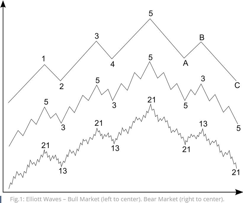Elliott Wave strategy backtest