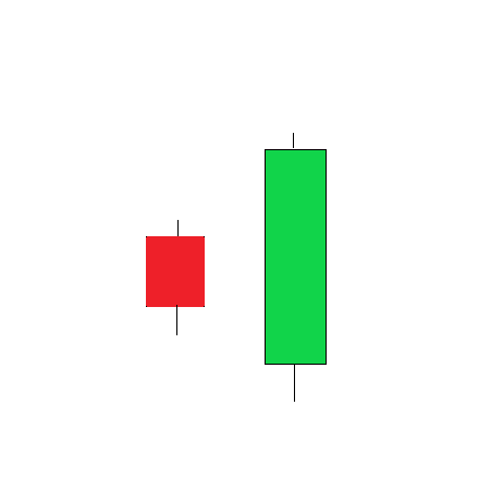 Bullish engulfing pattern strategy
