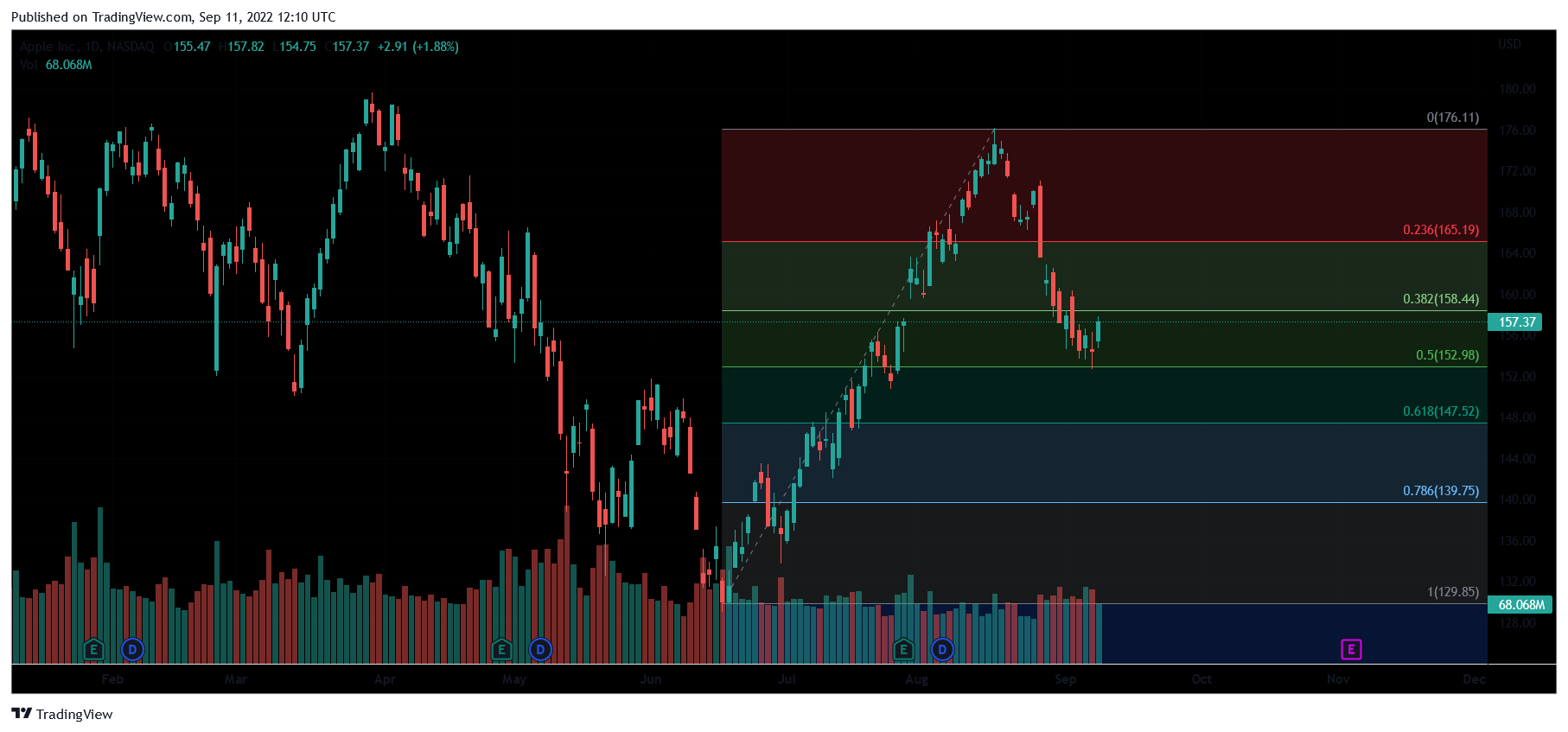 Fibonacci retracement (Fibonacci trading strategy)