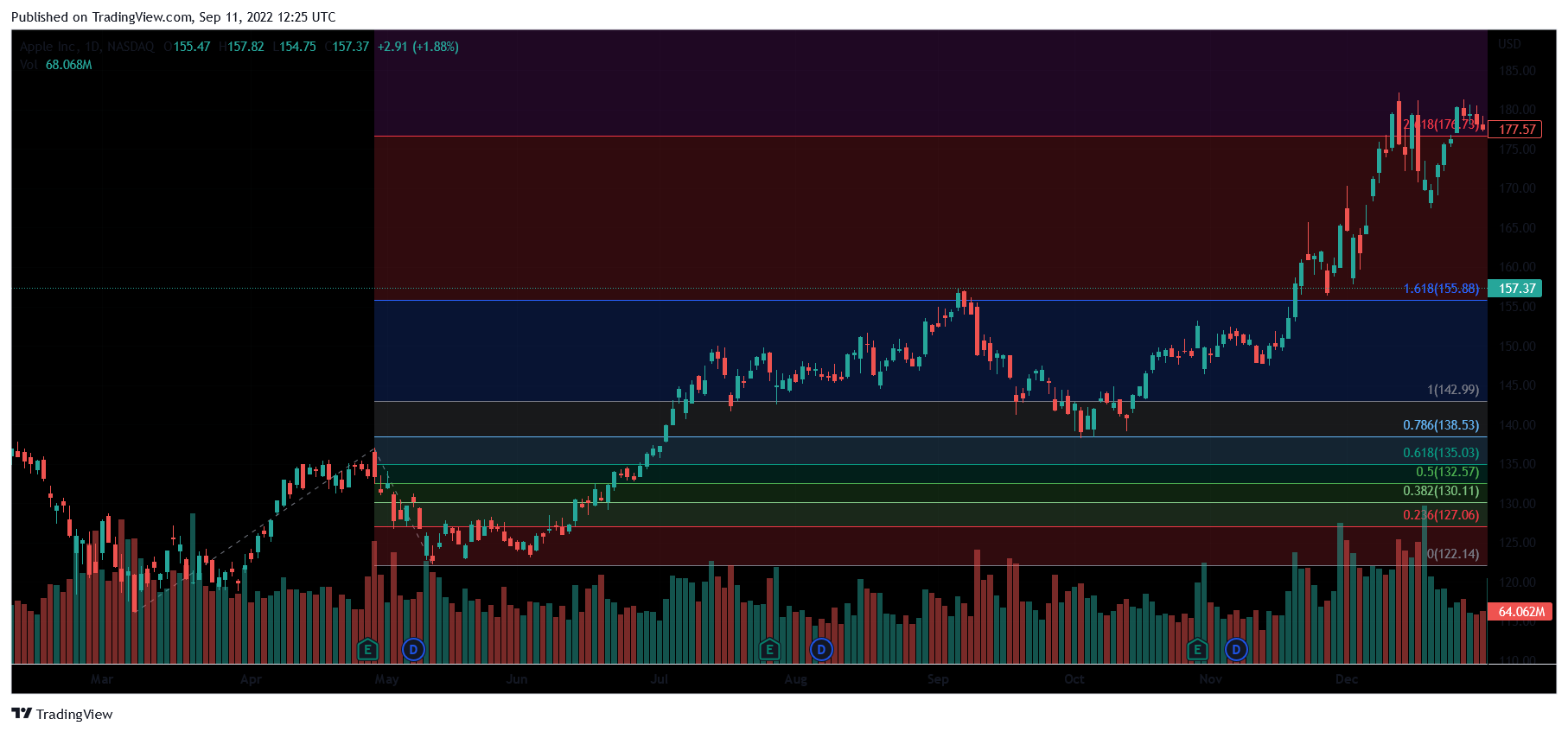 Fibonacci expansion tool (fibonacci trading strategy)