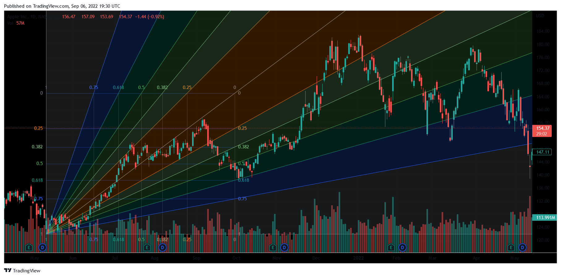 Gann fan vs. Fibonacci fan