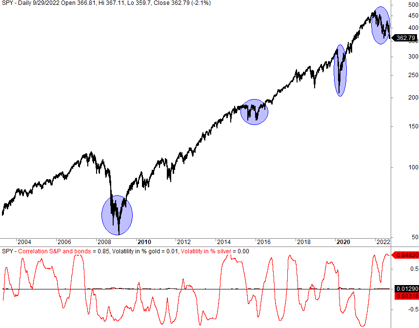 60/40 portfolio correlation