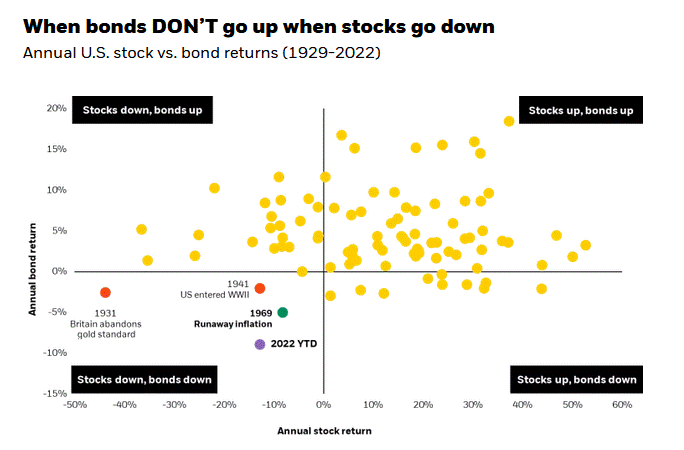 60-40 portfolio strategy performance