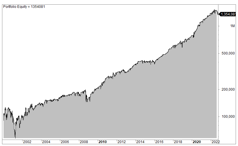 Big Three Trading Strategy (IBS)