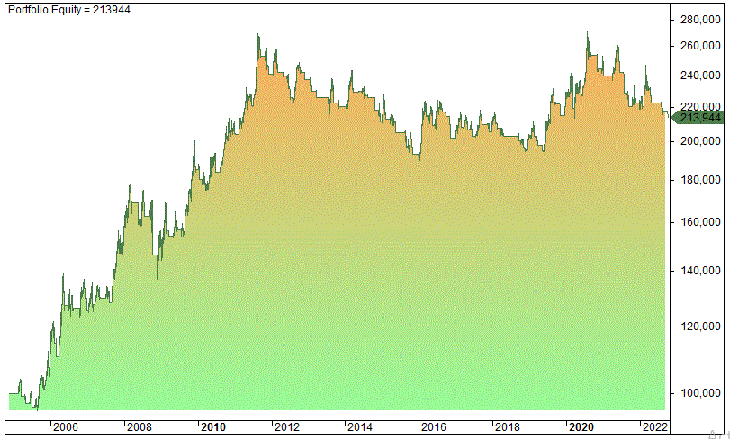Bill Williams Awesome oscillator indicator backtest