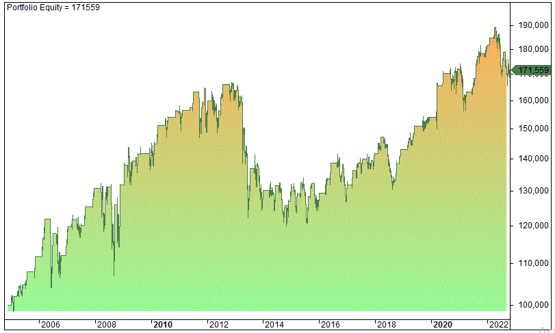 Bill Williams Awesome oscillator indicator strategy backtest