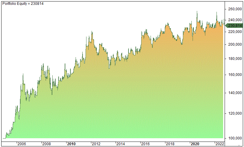 Bill Williams Awesome oscillator indicator trading rules and settings