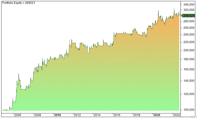 Bill Williams Awesome oscillator strategy backtest with a second variable