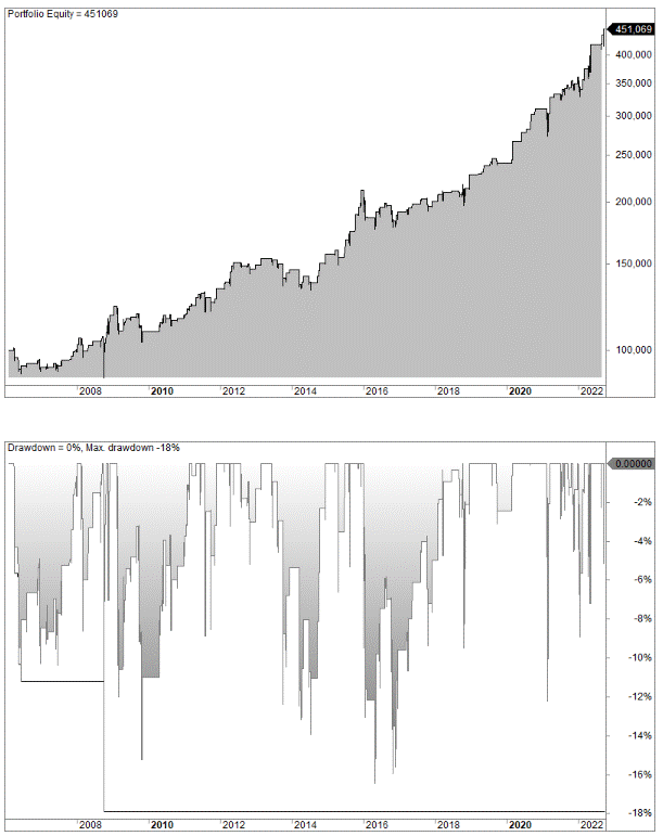 Biotech trading strategy
