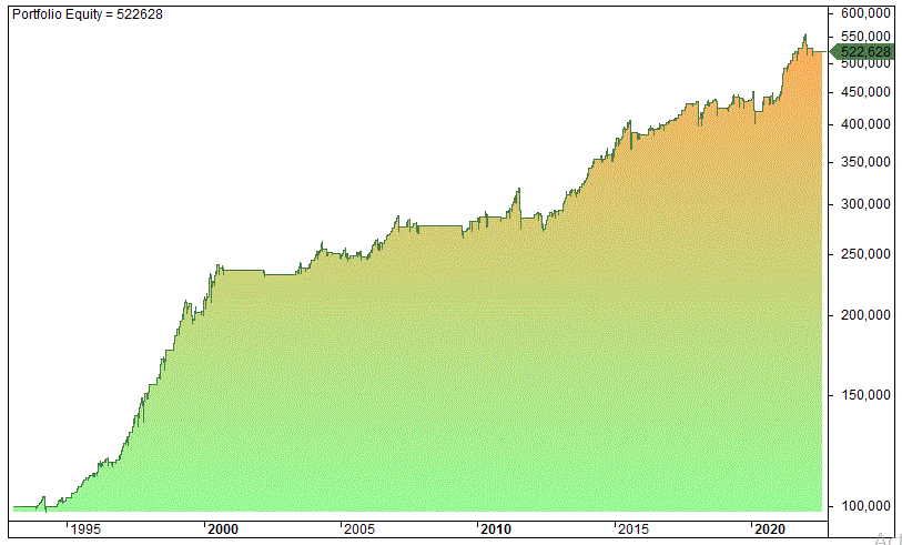 Buy the dip strategy backtest