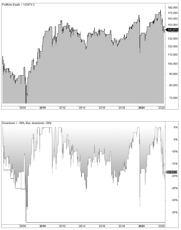 Gold Silver ratio strategy (SLV)