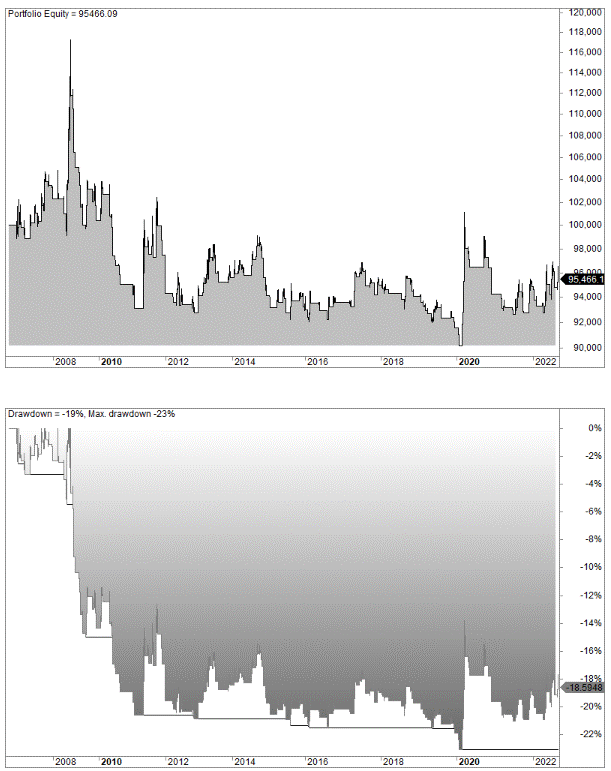 Gold silver ratio pair trade