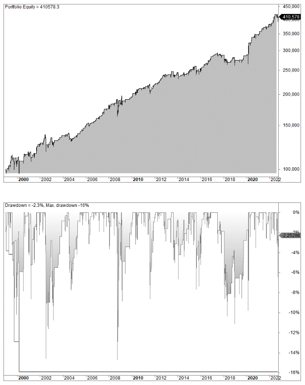 Rubber band strategy backtest
