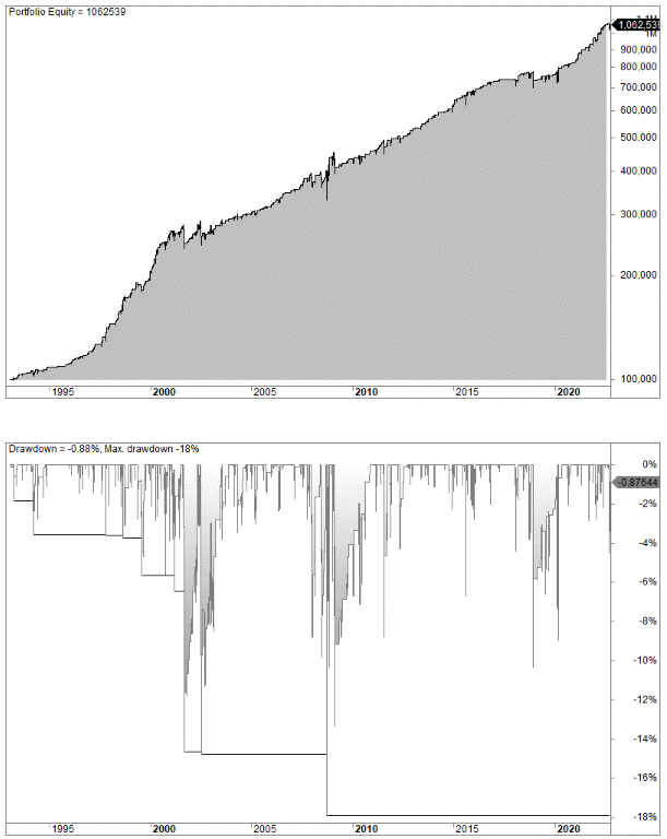 Scale-in trading strategy backtest