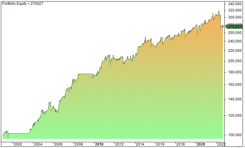 Alexander Elder Trading Strategy — The Triple Screen (Backtest)
