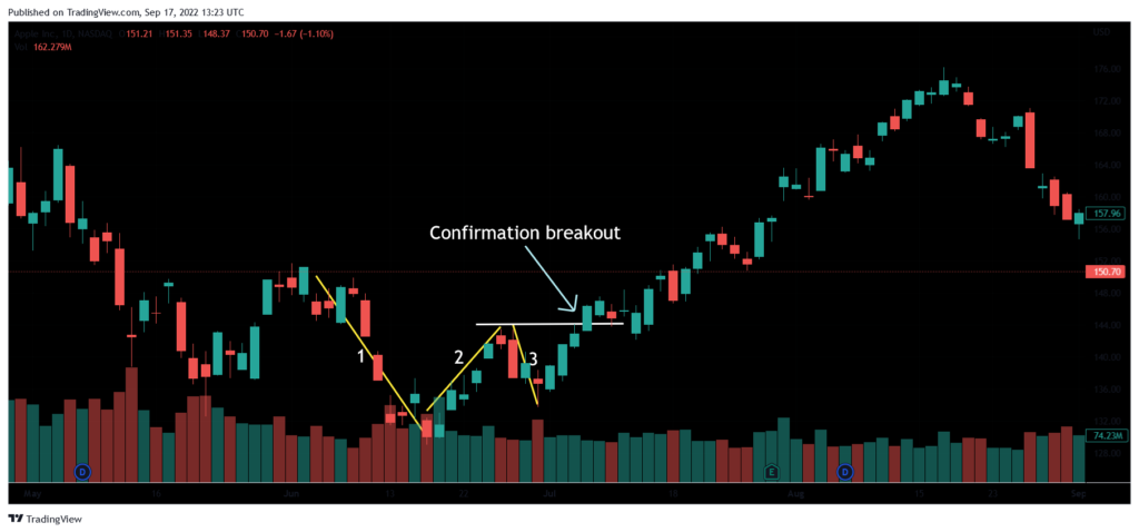 123 pattern breakout (example)