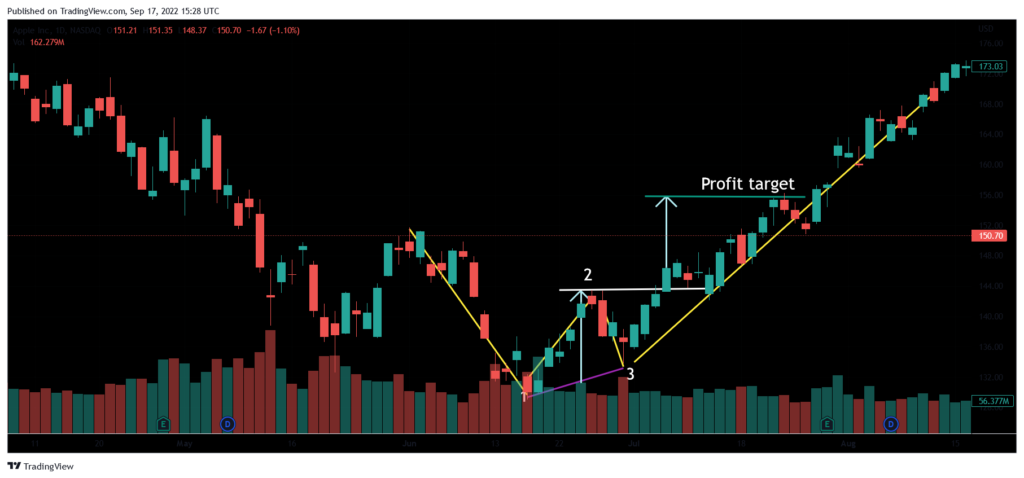 123 chart pattern profit target