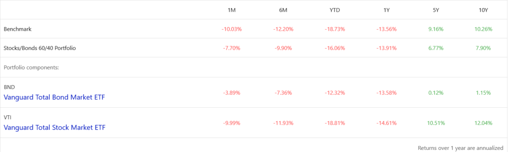 60/40 portfolio returns