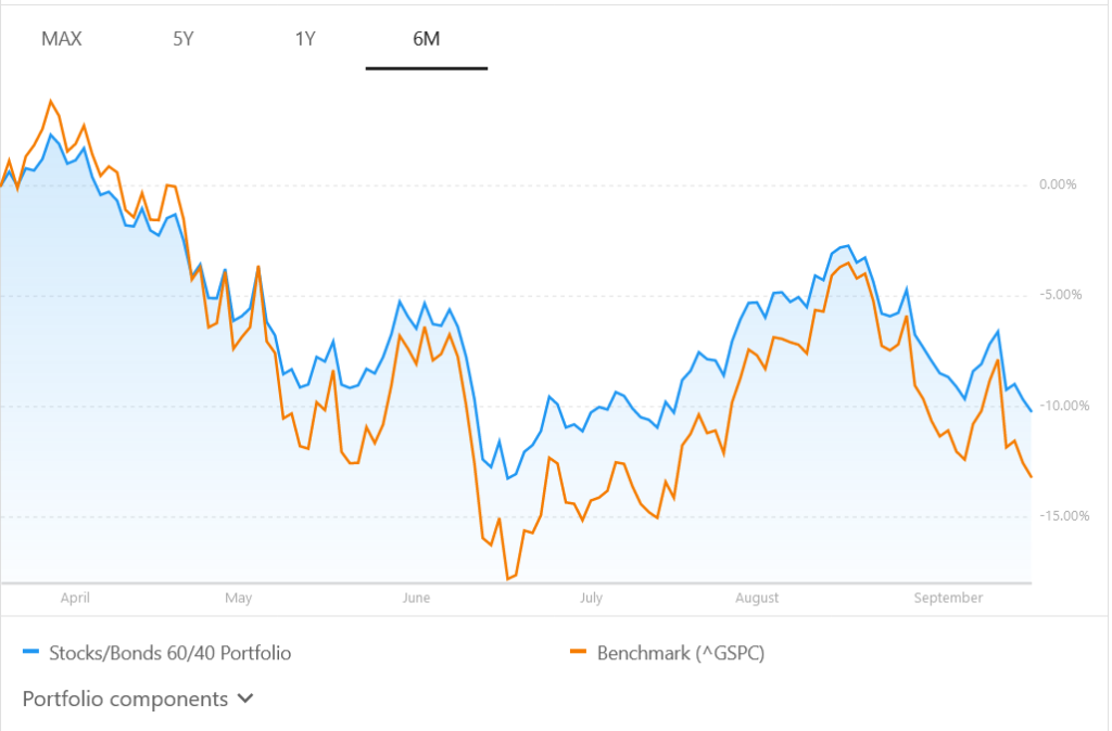 60/40 portfolio performance vs S&P 500