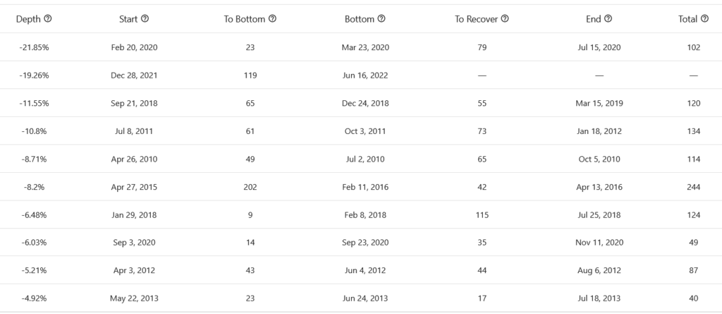 The 60/40 Portfolio Worst Drawdowns
